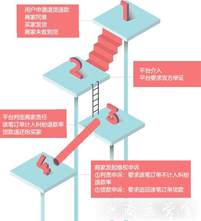 不認(rèn)同平臺(tái)處理結(jié)果-如何進(jìn)行申述?拼多多商家維權(quán)申訴指南